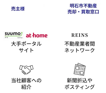 多様な販売チャネルを活用した売却活動