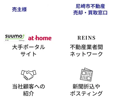 広い販売網とお客様に合わせた売却活動