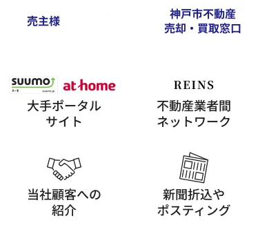 広い販売網とお客様に合わせた売却活動